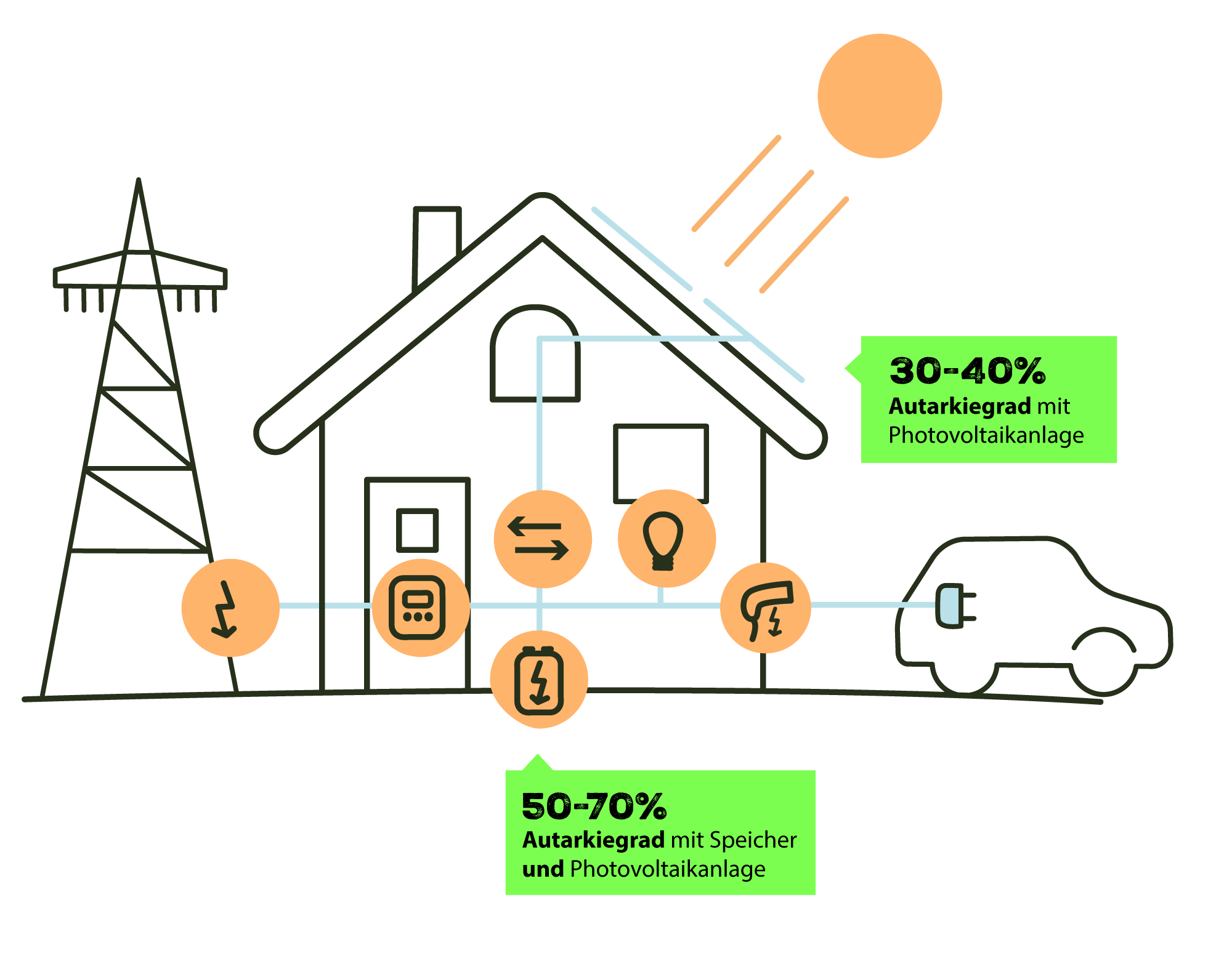 Photovoltaikanlage Funktionsweise Autari Leitbild Anbieter für erneuerbare Energie und Autarkie